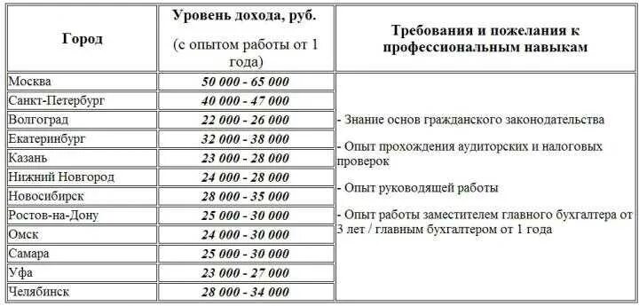 ЗП главного бухгалтера. Зарплата бухгалтера. ЗП бухгалтера в России. Зарплата главного бухгалтера. Зарплата бухгалтера в 2024 году