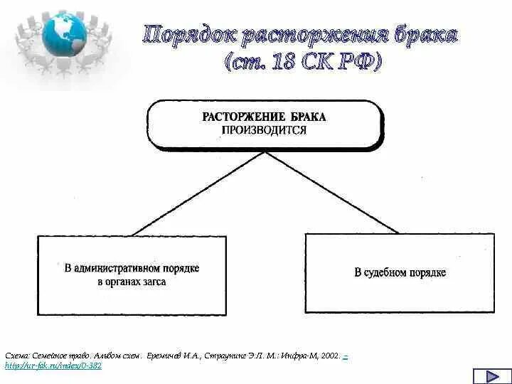 Расторжение брака статья рф. Условия расторжения брака схема. Прекращение брака схема. Прекращение брака семейное право схема. Основания и порядок прекращения брака схема.