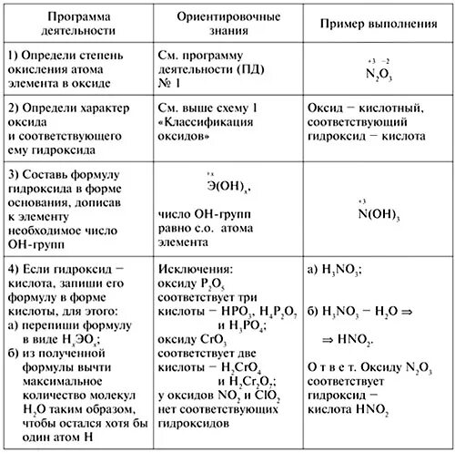 Составление формул гидроксидов. Как составлять формулы по химии 8 класс оксиды. Формулы по химии оксиды и гидроксиды. Составление формул гидроксидов по формулам оксидов.