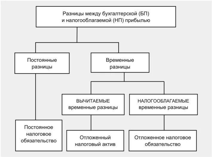 Постоянные и временные разницы в бухгалтерском и налоговом учете. Формирование налогооблагаемой прибыли схема. Постоянная и временная разница в бухгалтерском учете. Учет постоянных и временных разниц.