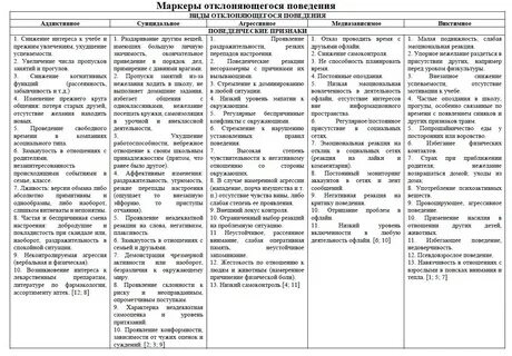 Характеристика нарушений поведения