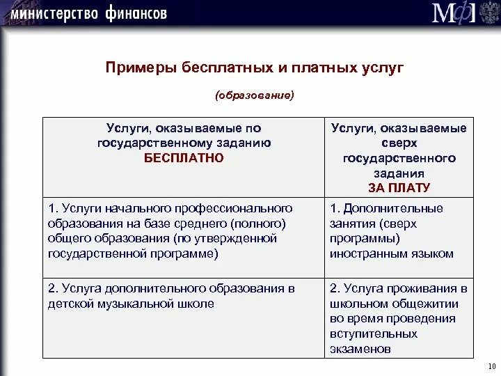 Бесплатное образование пример. Услуги образования примеры. Бесплатные услуги примеры. Что такое сверх государственного задания. Примеры финансовых групп