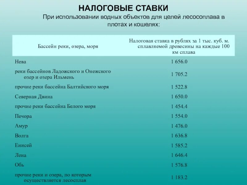 Использование поверхностных вод. Налоговые ставки. Налоговые ставки на водные объекты. Водный налог объект. Использование акватории водных объектов.