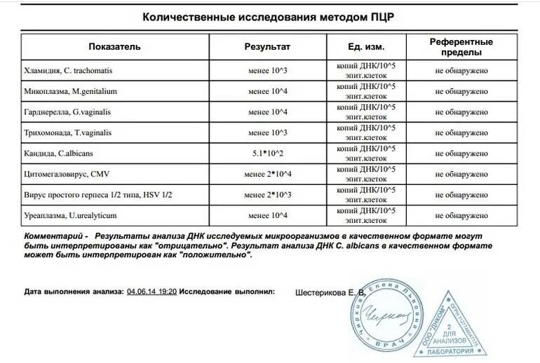 Исследование методом ПЦР расшифровка. Расшифровка анализа ПЦР на инфекции. Исследование методом ПЦР мазок. Исследование методом ПЦР расшифровка анализа. Что значит обнаружены качественно