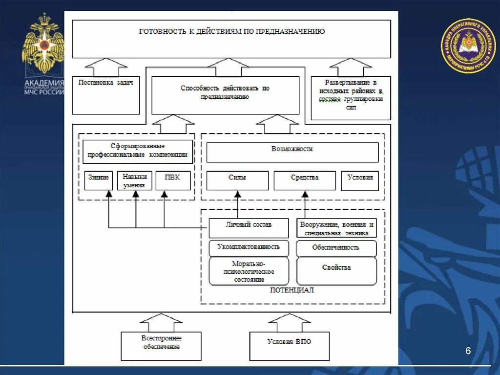 Структурная организация мчс россии. Схема МЧС России. Должности в МЧС. Структура МЧС России схема. Предназначение МЧС России схема.