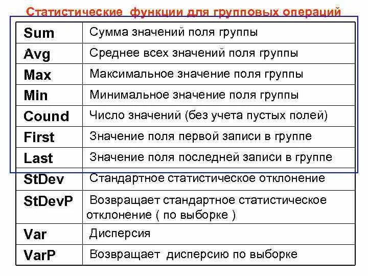 First что означает. Минимальное значение поля. Распредели предложенные объекты по группам begin Max sum. Sum что значит.