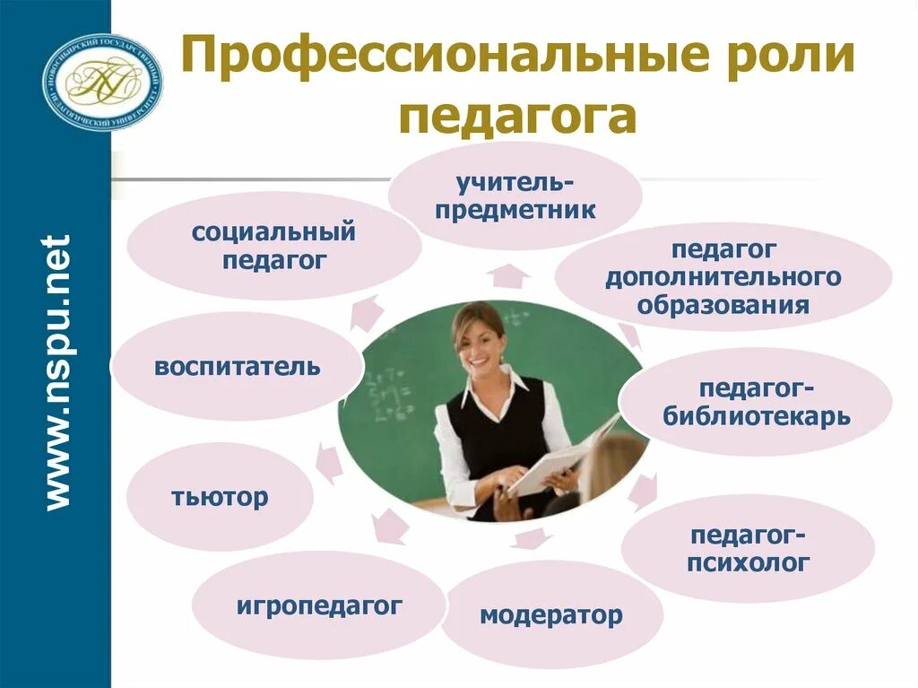 Профессиональные роли педагога. Роли современного педагога. Роль современного учителя. Современные педагогические профессии.