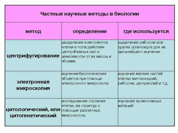 Таблица научных знаний. Метод биологических исследований таблица. Метод исследования в биологии. Частные методы изучения биологии. Методы изучения биологии таблица.