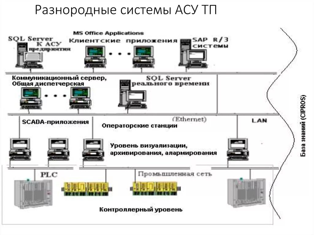 ПАЗ АСУ ТП Yokogawa. Схема автоматизации АСУ ТП пример. Структурная схема современной АСУ ТП. Системы АСУ ТП (PLC, HMI). Разработка автоматической системы управления