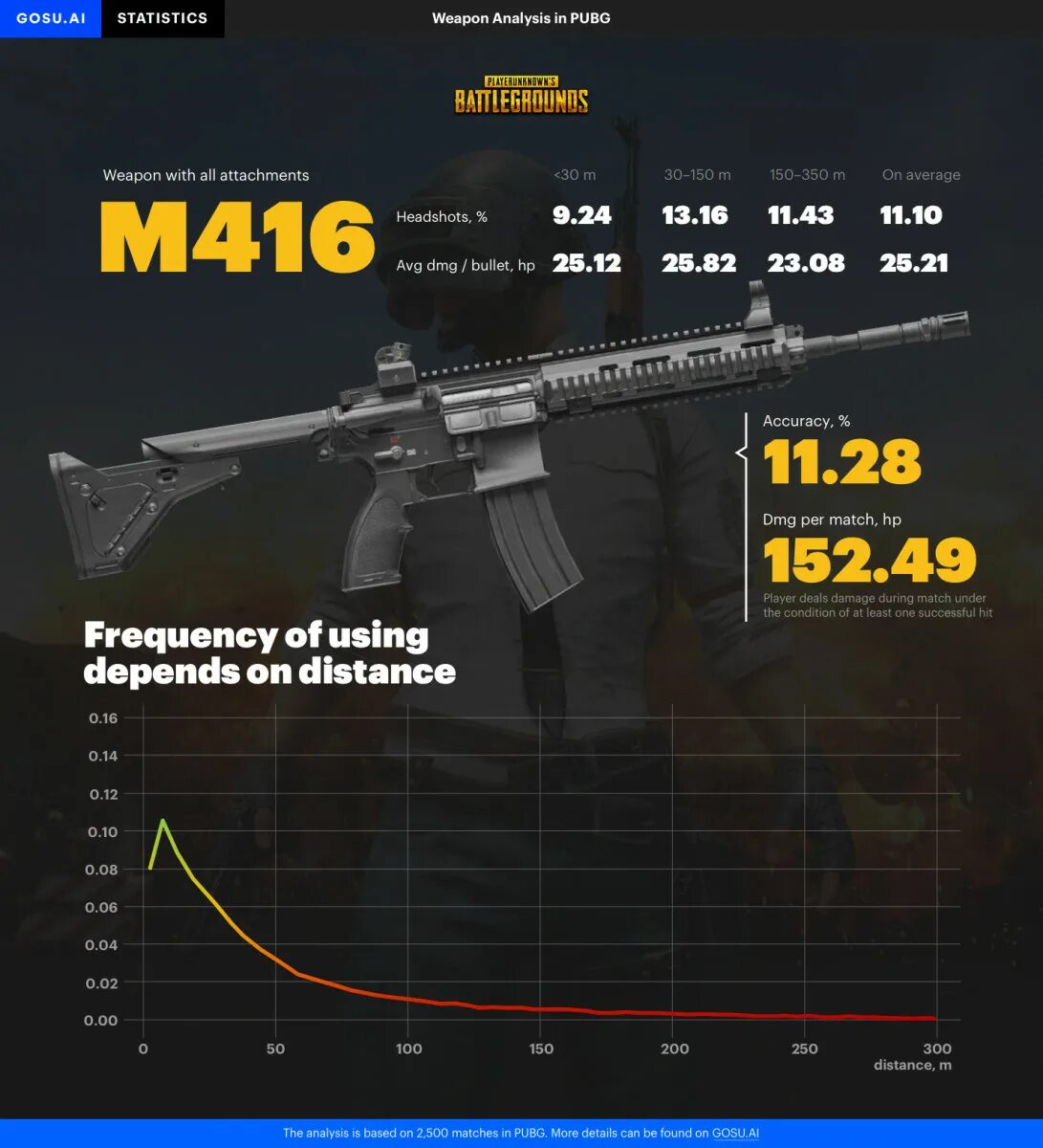 M416 PUBG. М416 оружие в ПАБГ. Самое мощное оружие в ПАБГ. Урон оружия в PUBG.