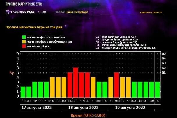 Спб магнитные бури февраль 2024 год. Магнитная буря в Санкт-Петербурге. Геомагнитная обстановка. Магнитные бури в СПБ. Геомагнитная обстановка в Санкт-Петербурге.