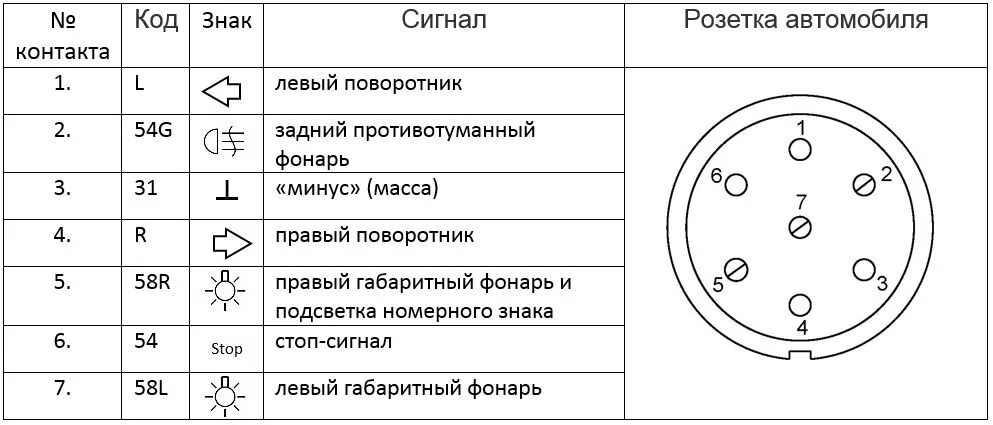 Схема подключения розетки автоприцепа. Схема подсоединить розетку фаркопа 7 контактов. Схема подключения автомобильной розетки для прицепа. Схема подключения розетки фаркопа легкового.