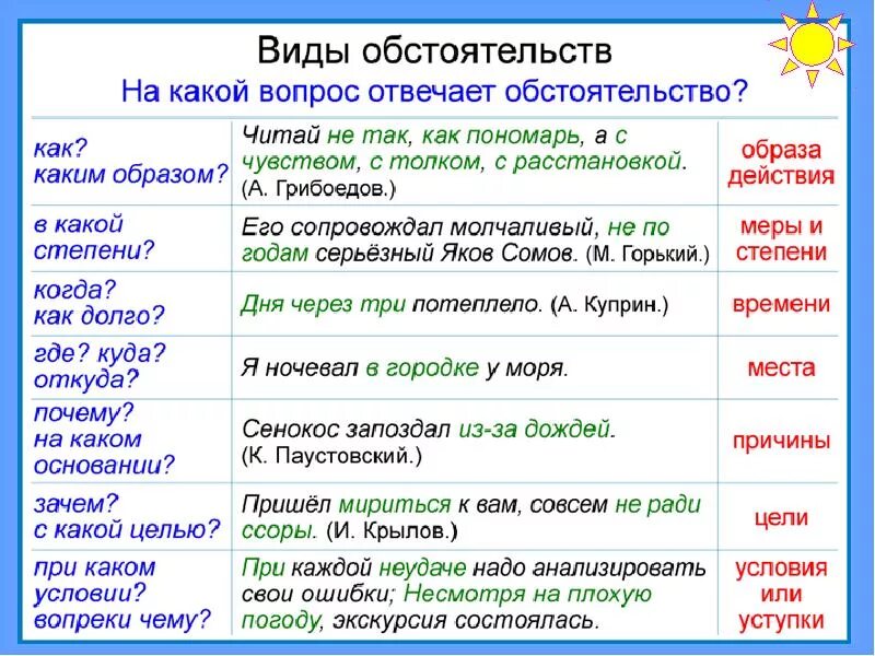 Виды надо. Обстоятельство. Обстоятельство отвечает на вопросы. Вопросы обстоятельства. Наткакие вопросыттвтечает обстоятельство.