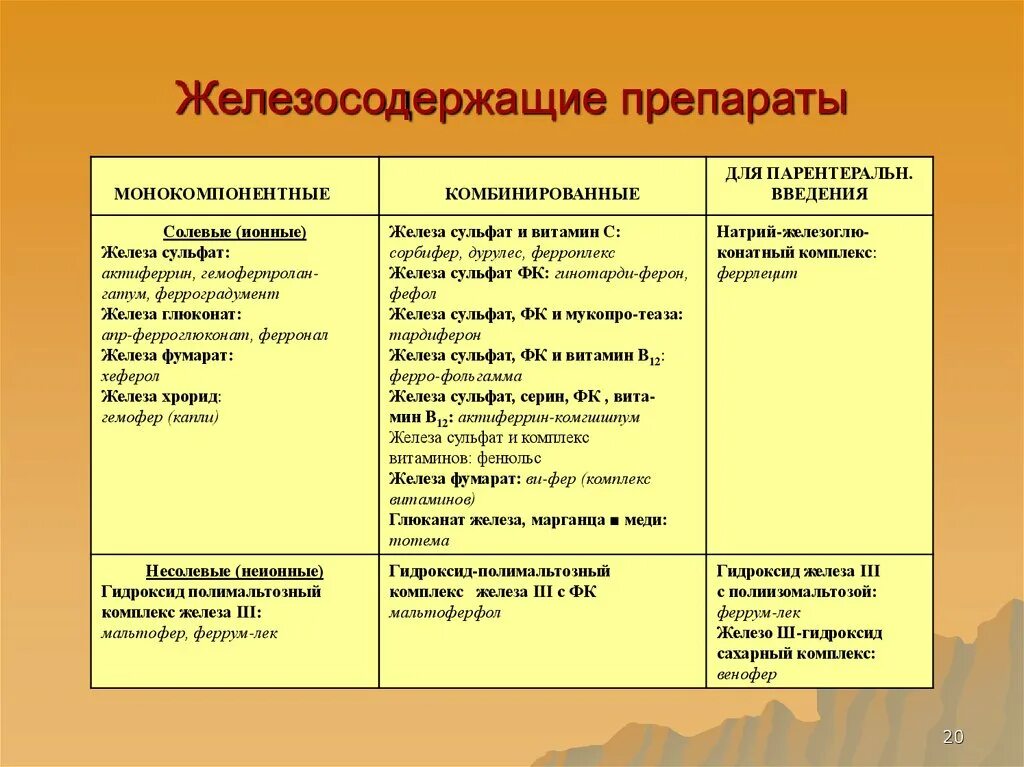 Препараты железа для мужчин лечение. Препараты железа классификация таблица. Препараты железосодержащих комплексов. Препараты железа при анемии классификация. Парентеральные препараты железа классификация.