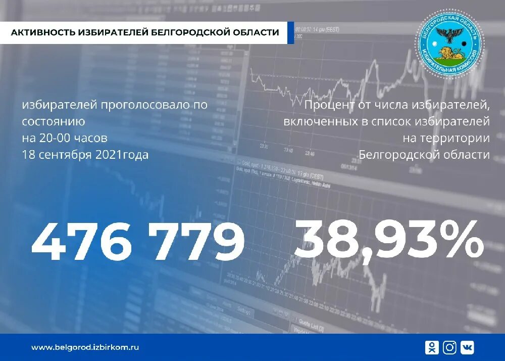 Результаты выборов в Белгородской области по районам. Процент голосования в Белгородской области.