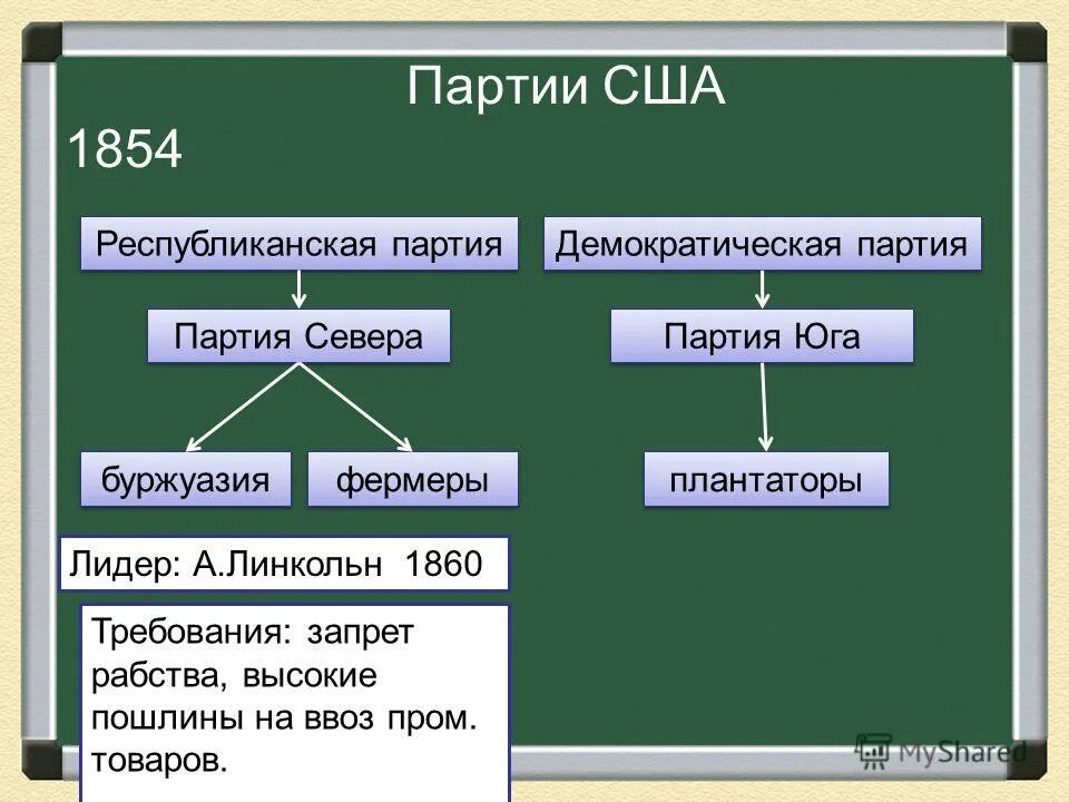 Двухпартийная система сша