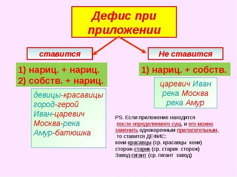 Как отличить приложение. Чем прилагательное отличается от приложения. Приложение как особый вид определения. Отличие приложения от определения. Чем отличается приложение от определения.