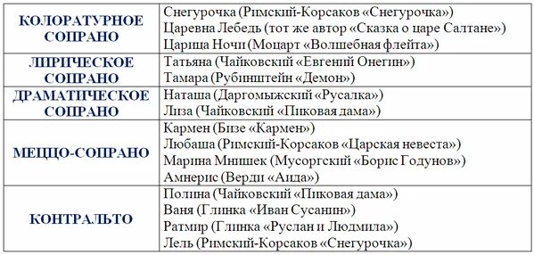 Голосовое таблица голосовое. Тенор сопрано баритон. Женские певческие голоса классификация. Тип голоса сопрано. Классификация певчих голосов.