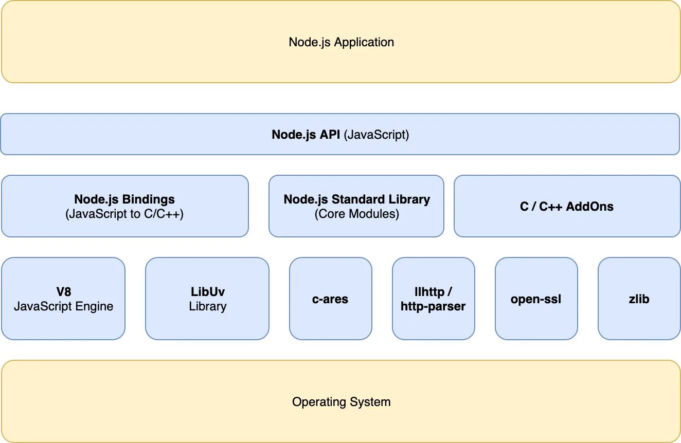 Https nodejs org. Node js архитектура. Архитектура node js приложений. Node.js структура. Иерархия node js.