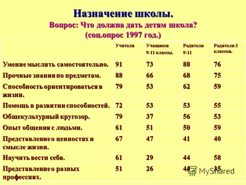 Назначение школы. Назначение школы