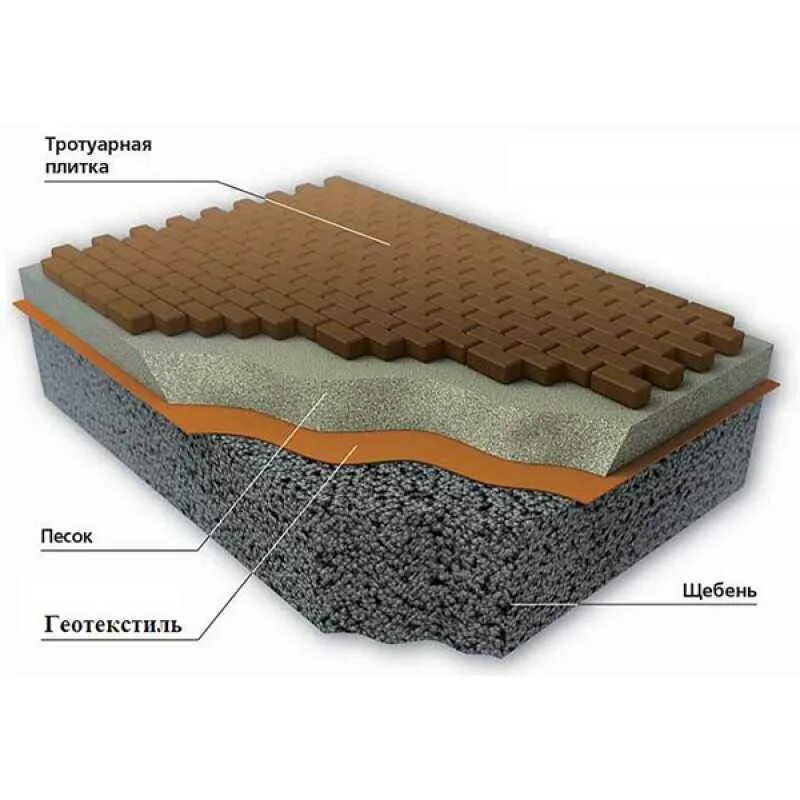 Какие слои под тротуарную плитку. Геотекстиль дренажно-армирующий 100 мкм, ш, 1,6м. Геотекстиль Геоком 100. Геотекстиль песок геотекстиль щебень. Fiber геотекстиль f200.