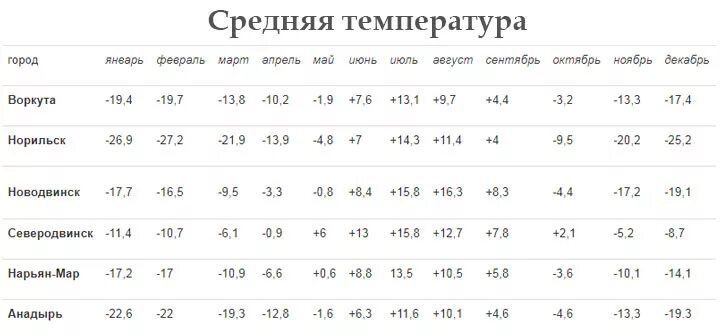 Средняя температура воздуха в июле в норильске. Норильск средняя температура летом. Средняя температура января в Москве. Средняя температура в Норильске зимой.