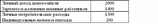 Личный доход домохозяйства. По данным таблицы рассчитайте личный располагаемый доход млн. Личный доход. Располагаемый доход домашних хозяйств формула. Доходы домохозяйства таблица.