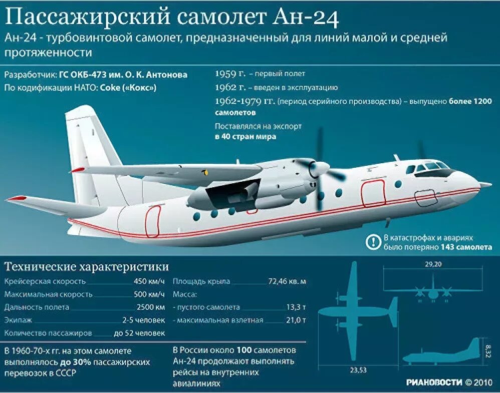 Сколько пассажирских самолетов в россии. Самолет АН 24 крейсерская скорость. АН-24 технические характеристики. Летно-технические характеристики АН-24. Самолет АН 26 технические характеристики.