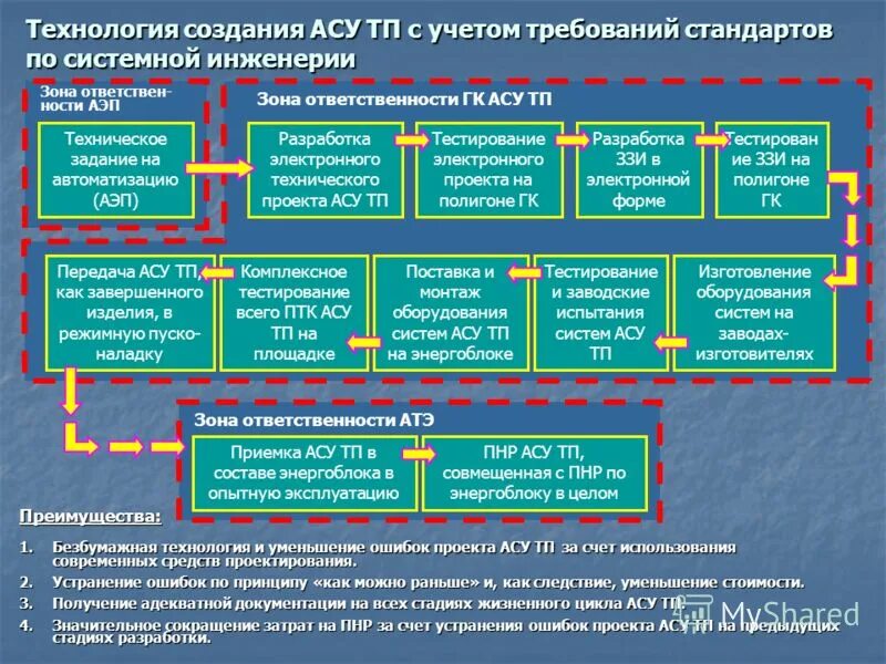 Этапы стадии формирования требований к ас. Функциональная модель аис. Разработка автоматизированной системы этапы. Этапы выполнения технического задания. Техническое задание гост 34.