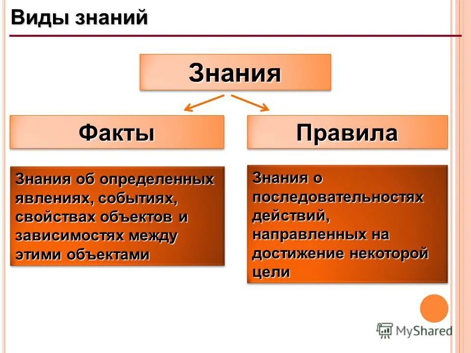 Какие знание относятся к фактам. Виды знаний. Виды знаний таблица. Типы и виды знания. Виды и формы знаний.