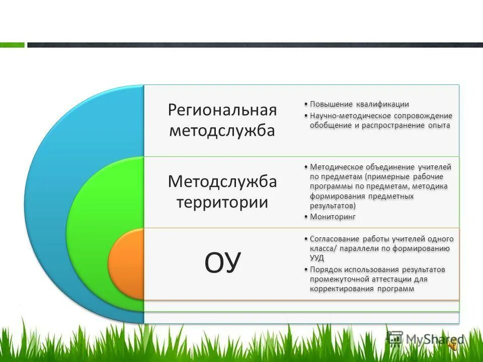 Процедуры проектирования и методы