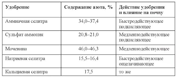 Сколько азота надо вносить. Содержание азота в аммиачной селитре. Аммиачная селитра действующее вещество. Аммиачная селитра содержание действующего вещества. Формула аммиачной селитры удобрение.