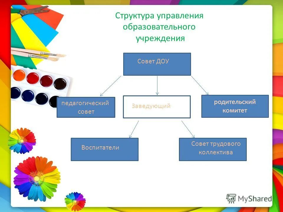 Логотип доу. Советом дошкольного образовательного учреждения. Структура управления фрунзенского района. Советом дошкольного образовательного учреждения. Руководство детского сада.