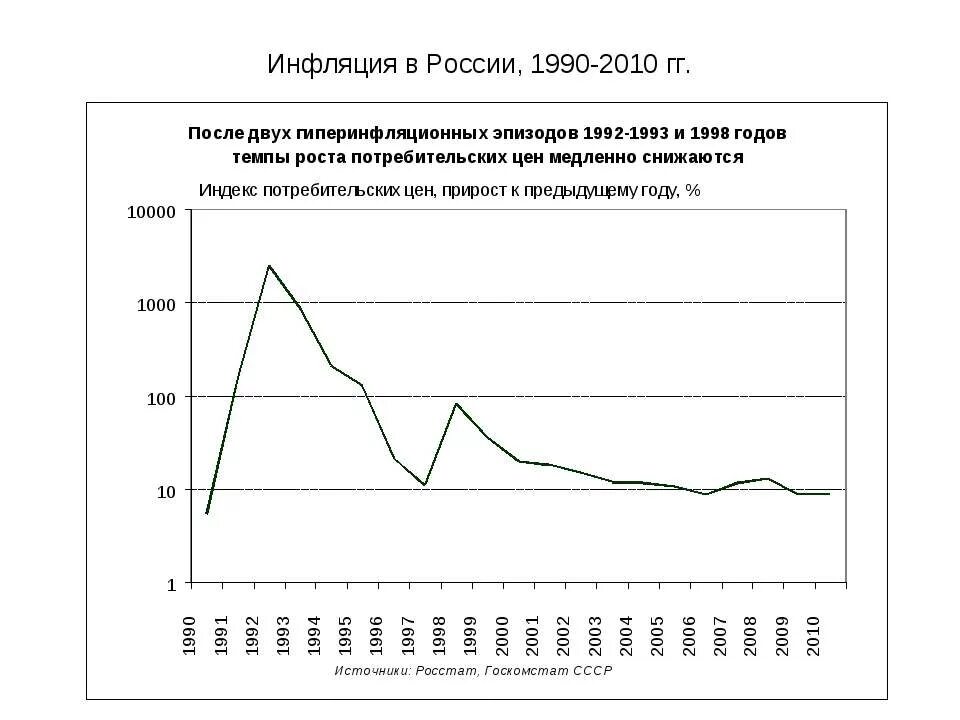 Инфляция х. Инфляция в 90-е годы в россии. инфляция по годам 1990 в рф. уровень и динамика инфляции в российской экономике 1990-х годов. инфляция в 90-е годы в россии график.