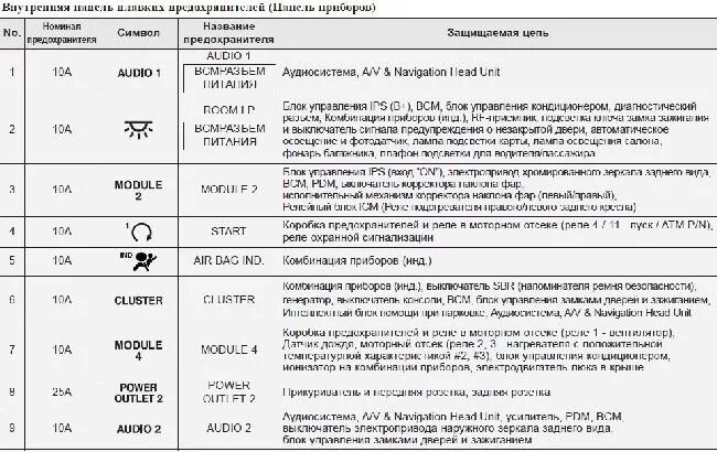 Какие предохранители на ix35 хендай ах35 схема предохранителей фото