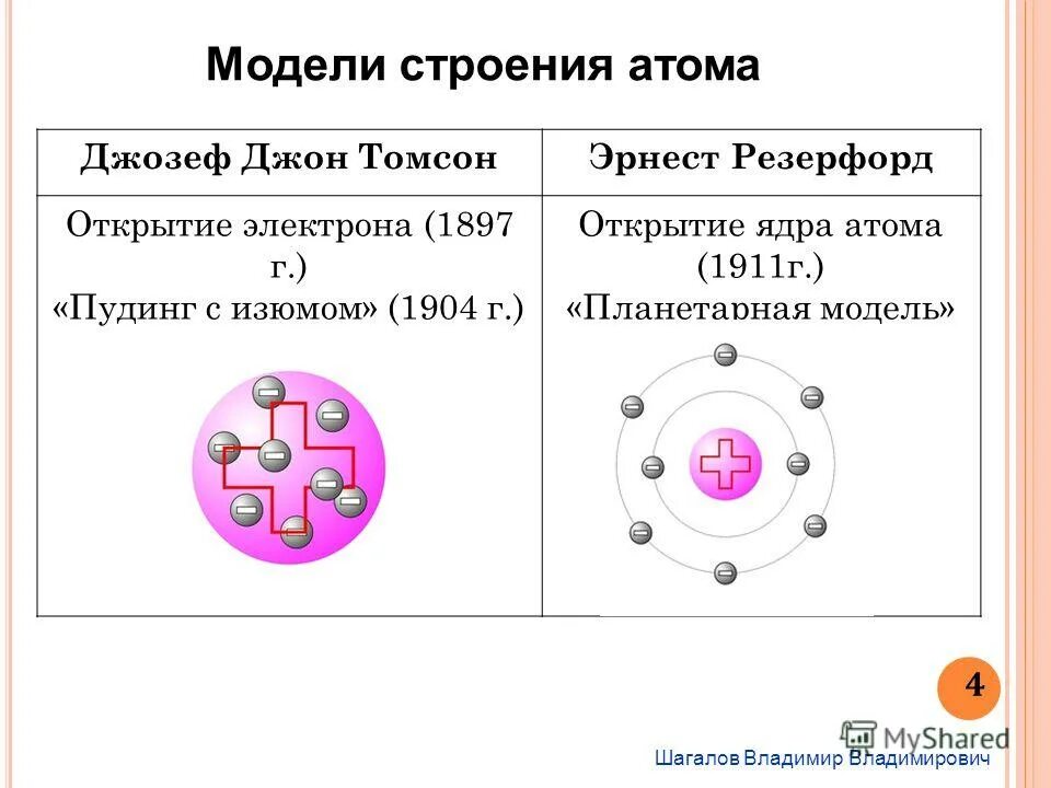 Модели атома химия