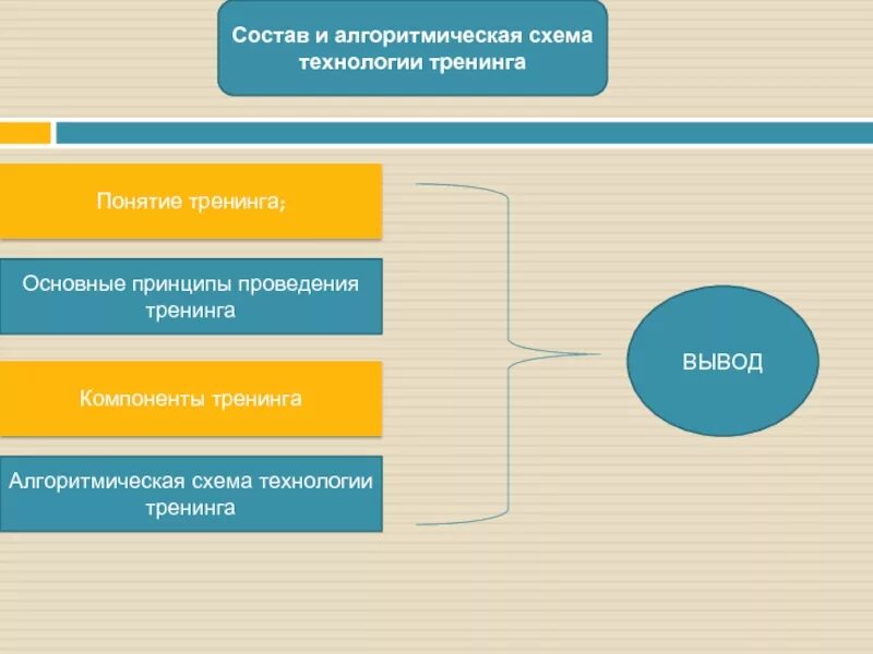 Схемы тренинга. Алгоритмическая схема технологии тренинга. Основные компоненты тренинг-технологии. Основные компоненты тренинга. Основные этапы и компоненты технологии тренинга.