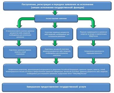Сроки предоставления услуг мфц