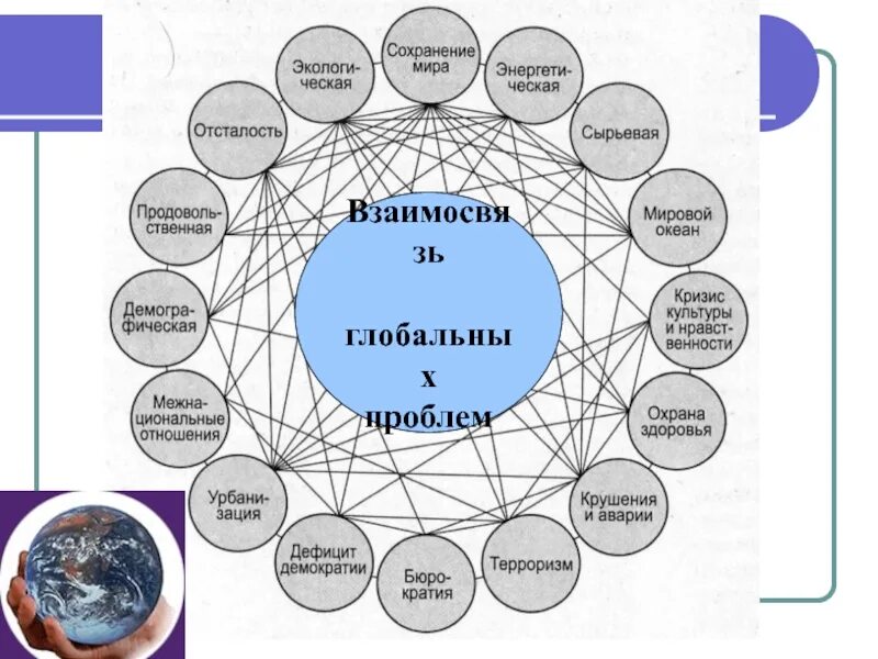 Установите соответствие между характеристиками и глобальными проблемами. Схема взаимодействия глобальных проблем. Схема связи основных глобальных проблем. Схема «взаимосвязь глобальных проблем современности».. Глобальные проблемы взаимосвязь глобальных проблем человечества.