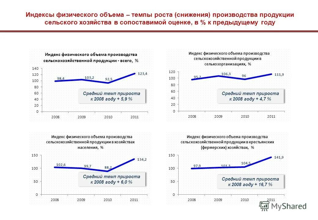 индексы 2011 года