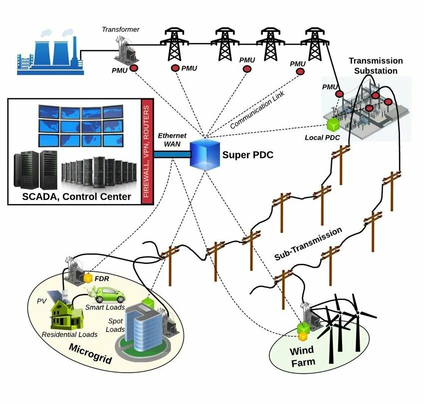 Умные сети личный. Умные сети электроснабжения Smart Grid. Технологии интеллектуальных сетей (Smart Grid). Архитектура сети Smart Grid. Смарт грид в энергетике умные сети.