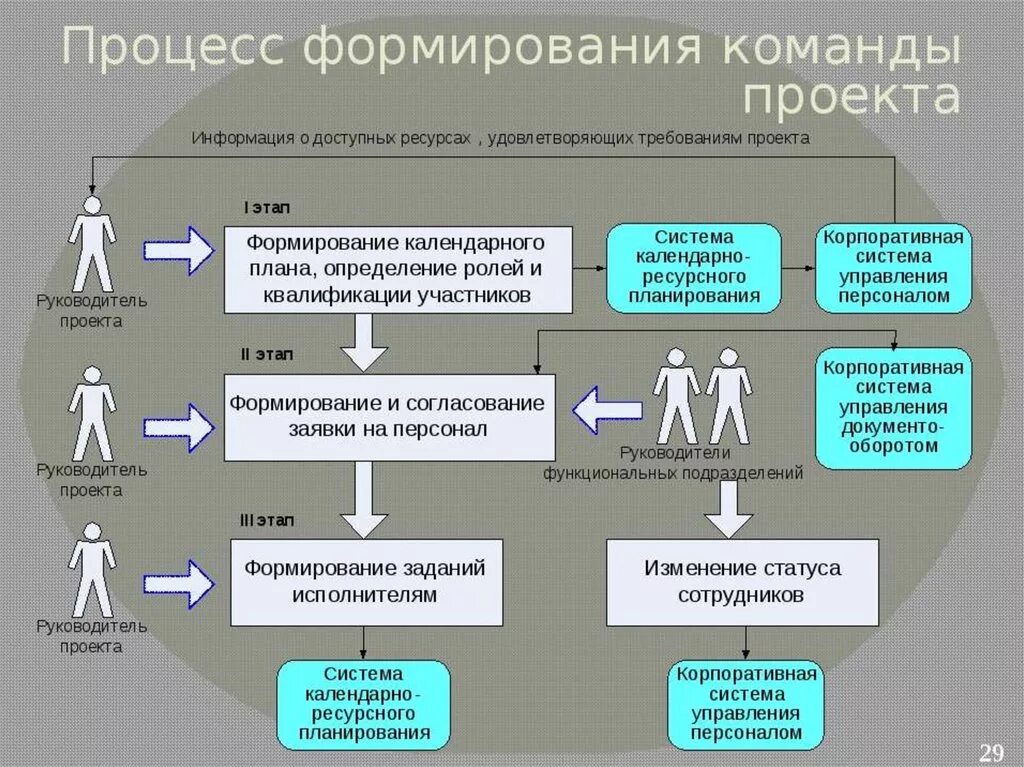 Создание проектных команд. Схема управления командой проекта. Формулирование команды проекта. Структура команды проекта. Формирование и управление командой проекта.