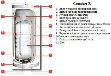 Бойлер косвенного нагрева comfort
