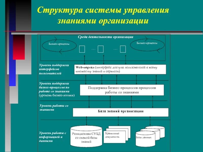 Защита знаний организации. Структура системы управления знаниями. Структура базы знаний компании. Этапы управления знаниями. Структура управления знаниями организации.