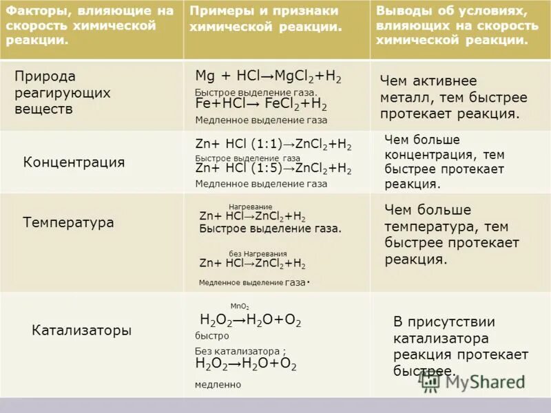 Условия влияющие на скорость химических реакций. Условия влияния на скорость химических реакций. Скорость химической реакции факторы влияющие на скорость реакции. Скорость химической реакции таблица. Реакции идущие при температуре