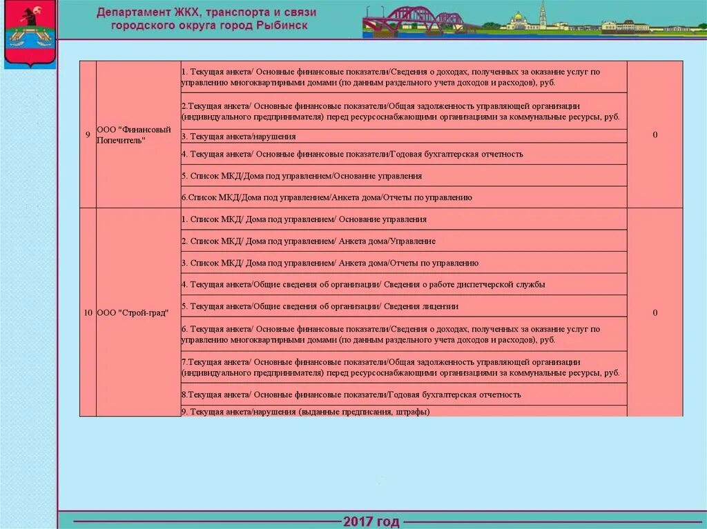 Отчет по домам жкх. Оценка качества работы управляющей организации. Отчет по работе управление домом.