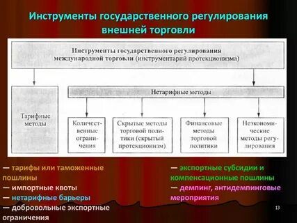Политические способы регулирования