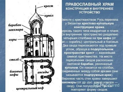 Строение церкви