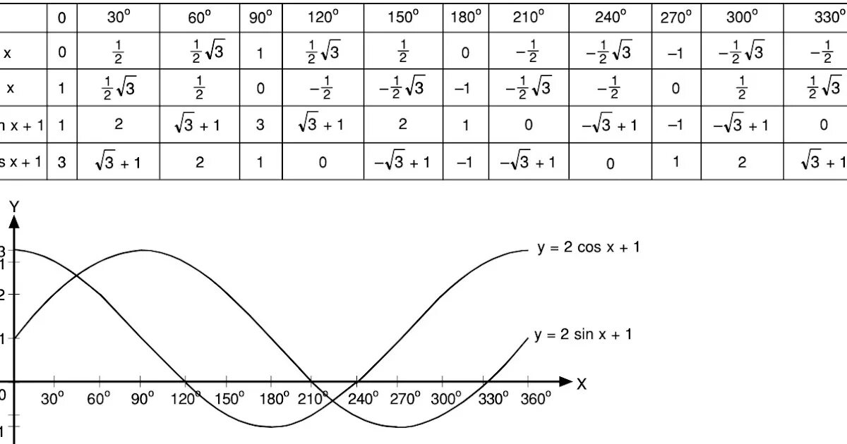 Значение функции 1 cos x. График функции y=cos1/2x. cos 2 x sin 2 x график. cos1/2x график. y 1 2cos2x график.