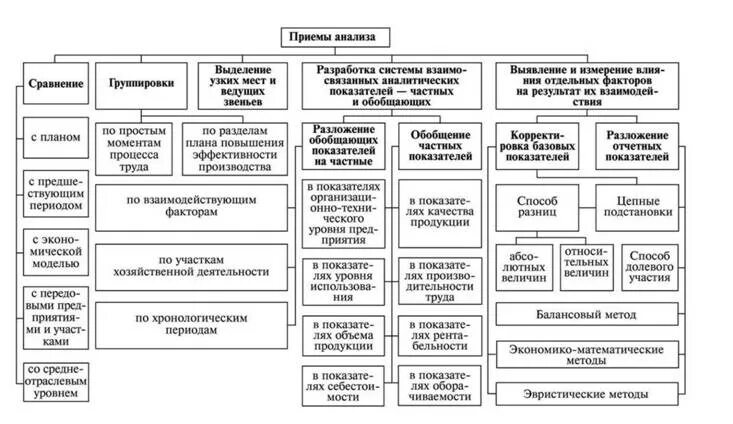 Методы общей деятельности организации. Способы анализа хозяйственной деятельности предприятия схема. Методы и приемы анализа финансово-хозяйственной деятельности. Классификация способов анализа хозяйственной деятельности. Классификация методов и приемов анализа финансовой отчетности.